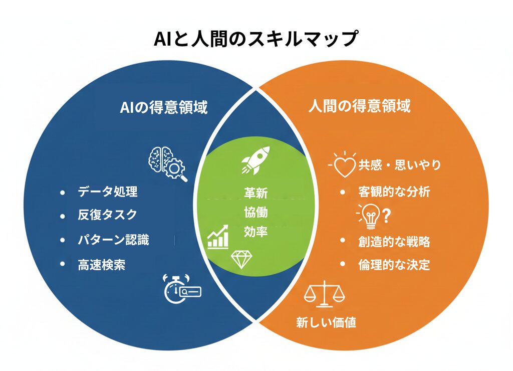 AIの得意領域（データ処理・定型作業）と人間の得意領域（共感・戦略・決断）を比較し、その重なり合いが新しい価値を生むことを示すベン図。