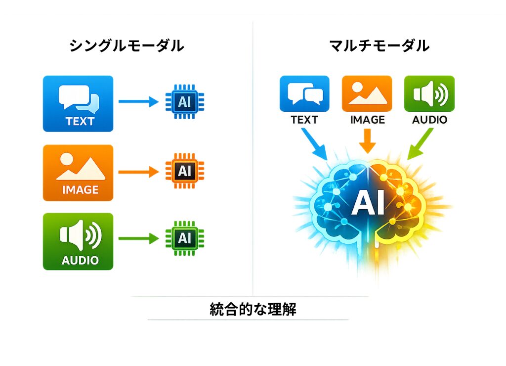 シングルモーダルAIとマルチモーダルAIの違いを比較したインフォグラフィック。テキスト、画像、音声がバラバラに処理される従来型に対し、マルチモーダルAIがこれらを統合して深い理解を実現する仕組みを説明しています。
