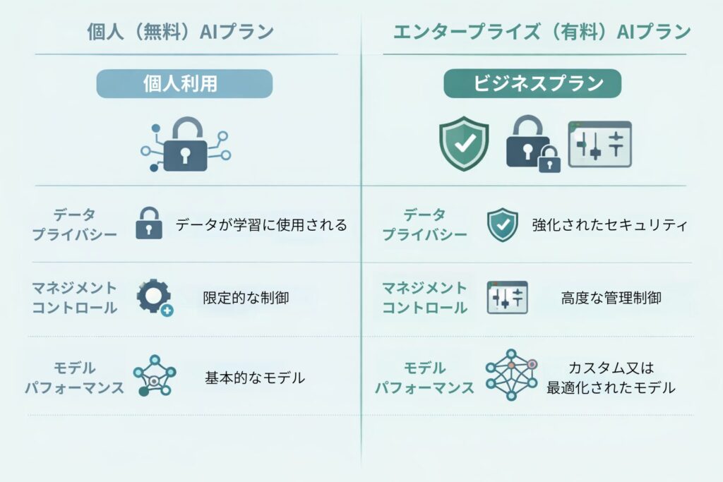個人向け無料プランと法人向け有料プランの比較図。個人プランはデータが学習に利用されるリスクがある一方、法人プランはデータが保護され、管理者による利用状況の把握や高性能モデルの優先利用が可能であることを示している。