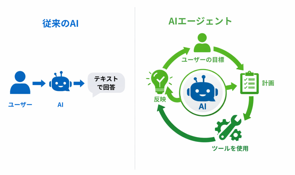 従来の対話型AIと自律型AIエージェントの仕組みの比較図